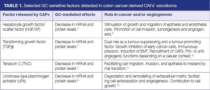 Role of glucocorticoid receptor-mediated effects on the colon cancer ...