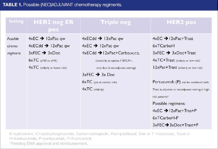 Systemic chemotherapy regimens in early breast cancer