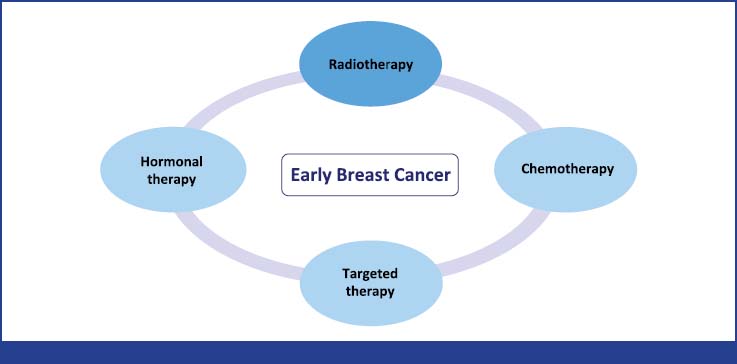 How To Sequence Systemic Therapies And Radiotherapy In Early Breast ...