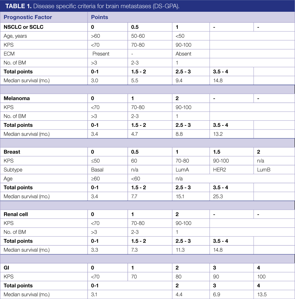 Brain metastases: The evolving role of whole-brain radiotherapy - BJMO