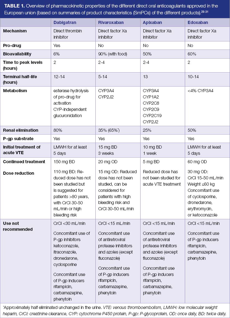 The Role Of Direct Oral Anticoagulants In The Management Of Cancer ...