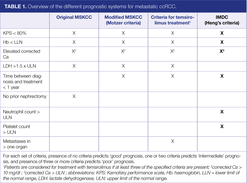 An Update On The Management Of Metastatic Clear-cell Renal Cell ...