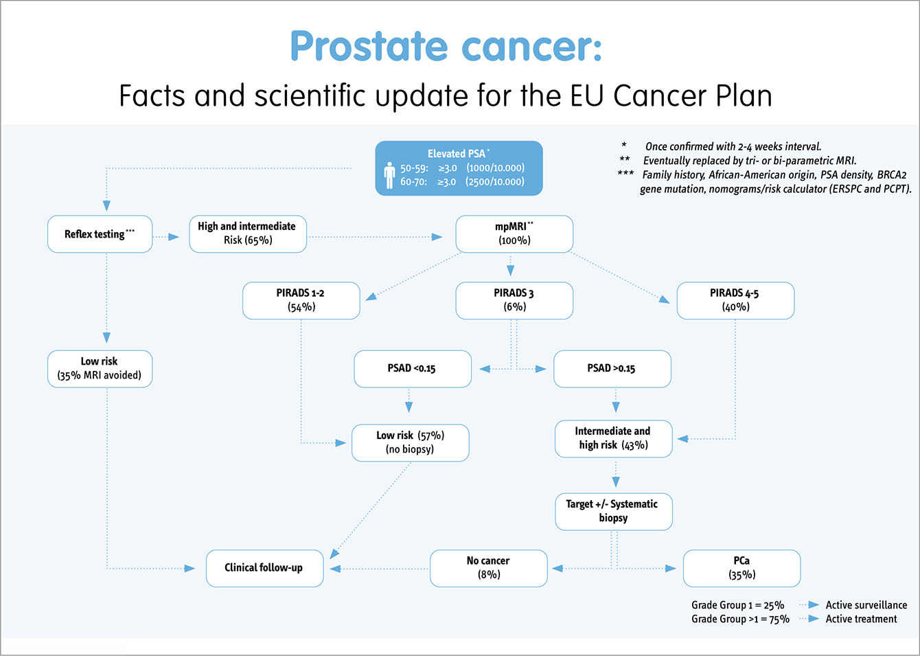 Early Detection And Diagnosis Of Prostate Cancer In Well Informed Men