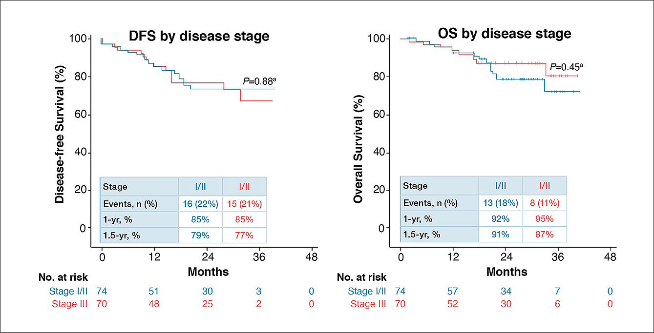 Integrating immunotherapy in the treatment paradigm for early-stage non ...